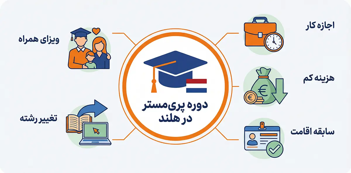 دوره پری مستر هلند ۲۰۲۶؛ تغییر رشته + هزینه