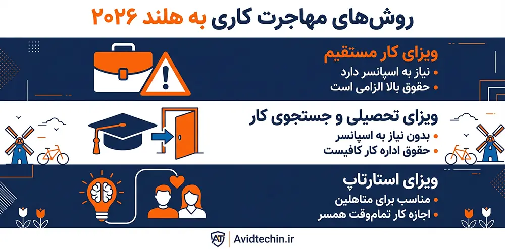 مهاجرت کاری به هلند 2026 - شرایط و حقوق 🇳🇱