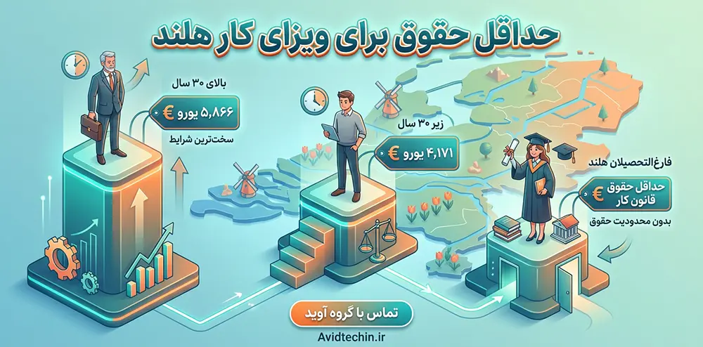 مهاجرت کاری به هلند 2026 - شرایط و حقوق 🇳🇱 - حداقل حقوق برای مهاجرت کاری به هلند بر اساس سن